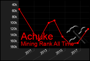 Total Graph of Achuke