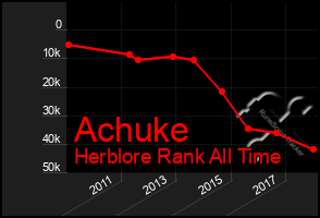 Total Graph of Achuke