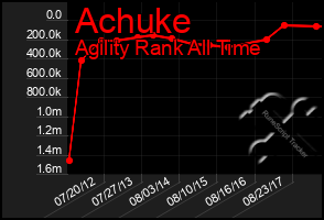 Total Graph of Achuke