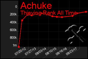 Total Graph of Achuke