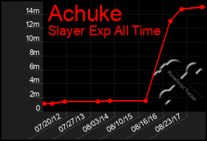 Total Graph of Achuke