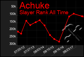 Total Graph of Achuke