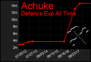 Total Graph of Achuke