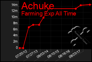 Total Graph of Achuke