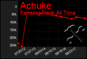 Total Graph of Achuke