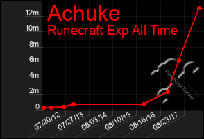 Total Graph of Achuke