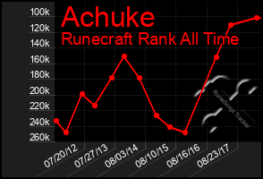 Total Graph of Achuke