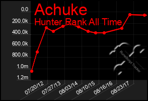 Total Graph of Achuke