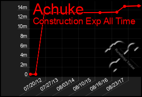 Total Graph of Achuke