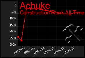 Total Graph of Achuke