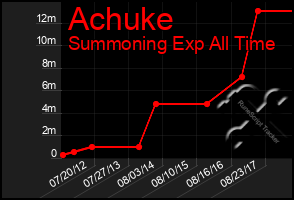 Total Graph of Achuke