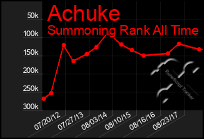 Total Graph of Achuke