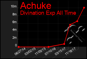 Total Graph of Achuke