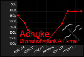 Total Graph of Achuke