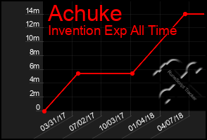 Total Graph of Achuke