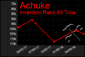 Total Graph of Achuke