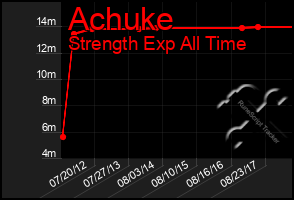 Total Graph of Achuke