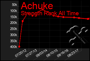 Total Graph of Achuke