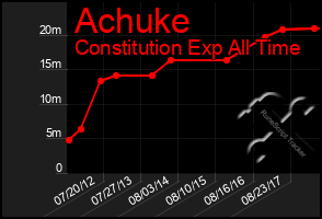 Total Graph of Achuke