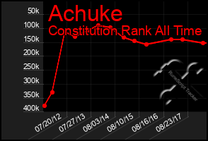 Total Graph of Achuke