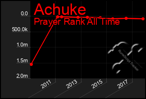 Total Graph of Achuke