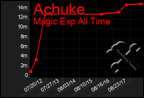 Total Graph of Achuke