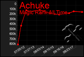 Total Graph of Achuke