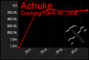 Total Graph of Achuke