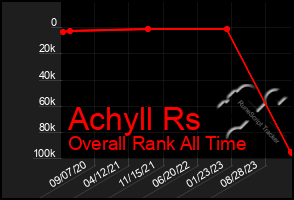 Total Graph of Achyll Rs