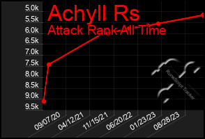 Total Graph of Achyll Rs