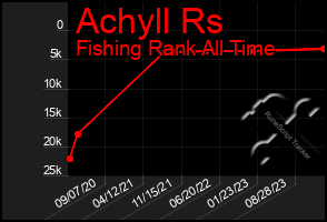 Total Graph of Achyll Rs