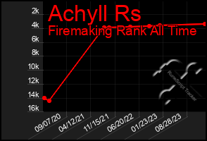 Total Graph of Achyll Rs