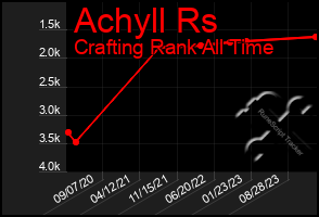 Total Graph of Achyll Rs