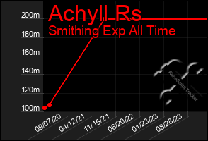 Total Graph of Achyll Rs