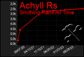 Total Graph of Achyll Rs