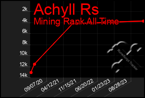 Total Graph of Achyll Rs