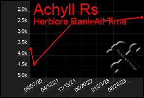 Total Graph of Achyll Rs