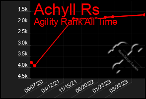 Total Graph of Achyll Rs