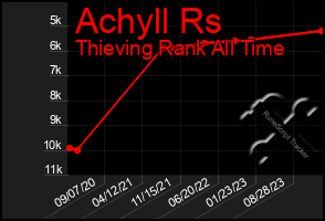 Total Graph of Achyll Rs