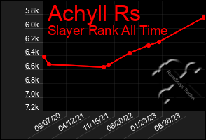 Total Graph of Achyll Rs