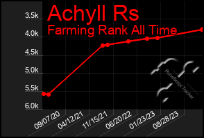 Total Graph of Achyll Rs