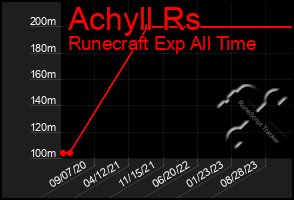 Total Graph of Achyll Rs