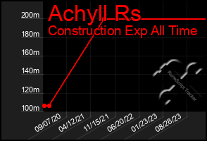 Total Graph of Achyll Rs