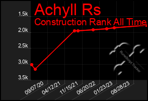 Total Graph of Achyll Rs