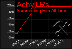 Total Graph of Achyll Rs