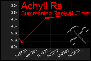 Total Graph of Achyll Rs