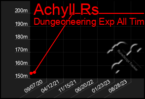 Total Graph of Achyll Rs