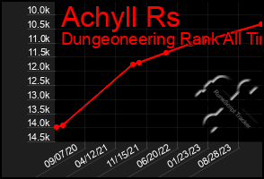 Total Graph of Achyll Rs