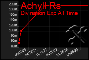 Total Graph of Achyll Rs