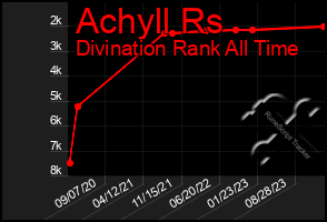 Total Graph of Achyll Rs